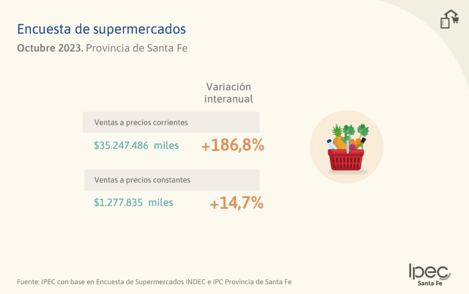 Encuesta de supermercados Provincia de Santa Fe – Octubre 2023