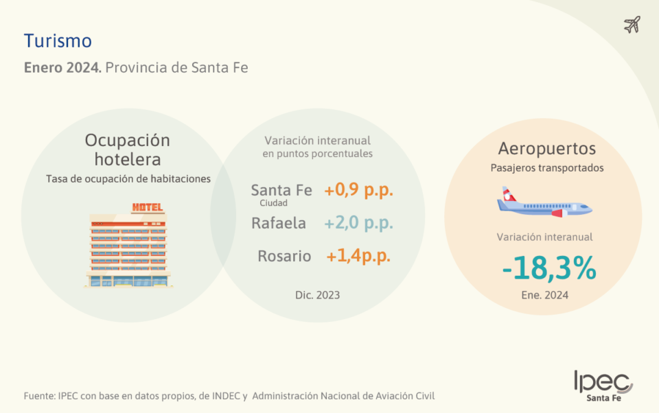 Turismo Provincia de Santa Fe – Enero 2024