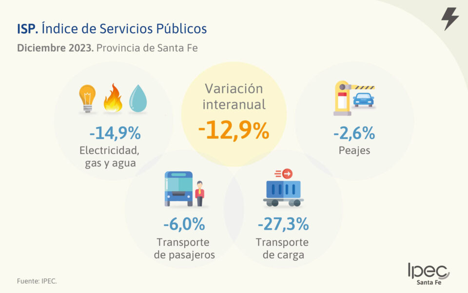 Índice de Servicios Públicos Provincia de Santa Fe – Diciembre 2023