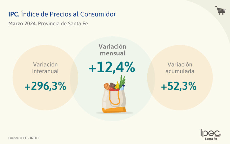 Índice de Precios al Consumidor Provincia de Santa Fe – Marzo 2024