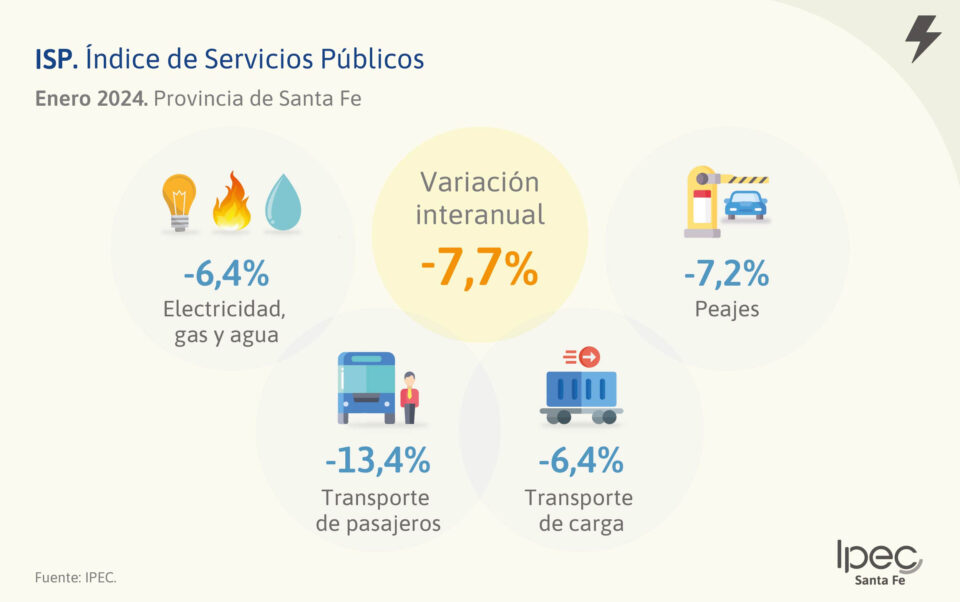 Índice de Servicios Públicos Provincia de Santa Fe – Enero 2024