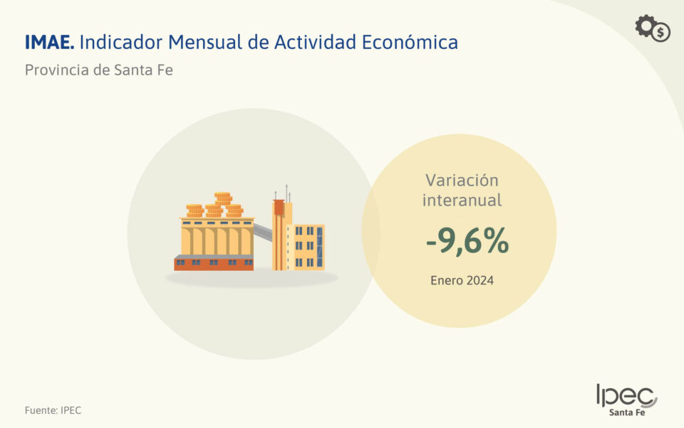 Indicador Mensual de Actividad Económica