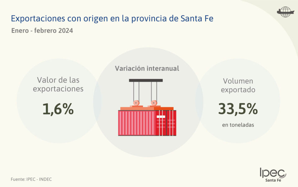 Exportaciones con origen en la provincia de Santa Fe Febrero 2024