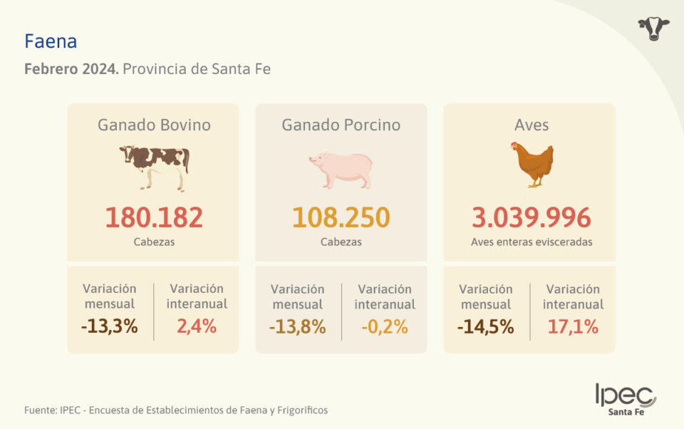 El Instituto Provincial de Estadística y Censos publicó el informe: Faena, correspodiente a febrero 2024.