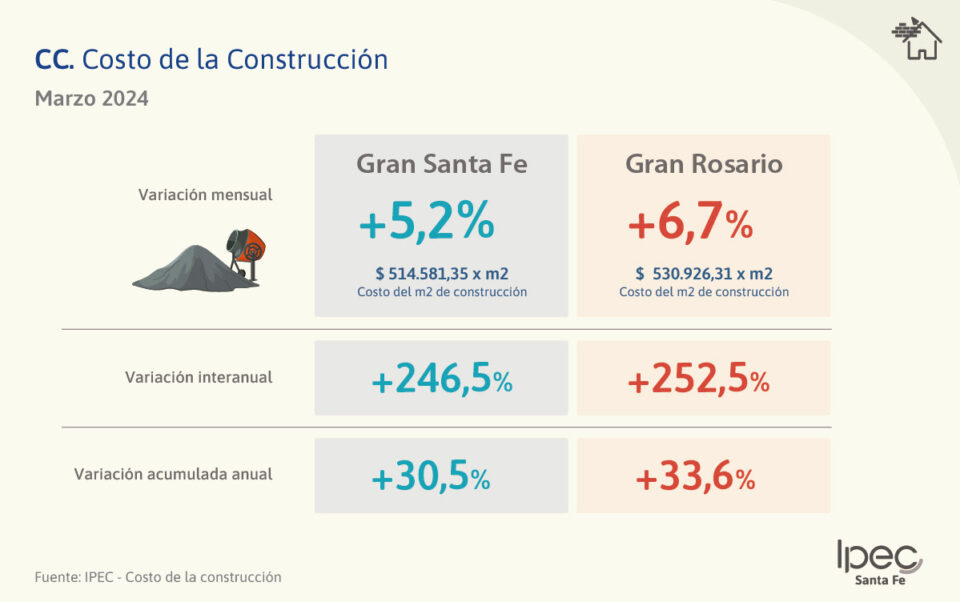 Costo de la Construcción Aglomerados Gran Santa Fe y Gran Rosario – Marzo 2024
