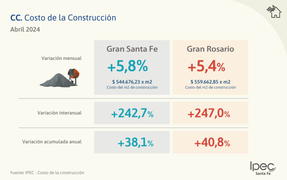 Costo de la construcción Aglomerados Gran Santa Fe y Gran Rosario – Abril 2024