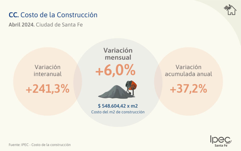 Costo de la construcción (CC) Ciudad de Santa Fe – Abril 2024