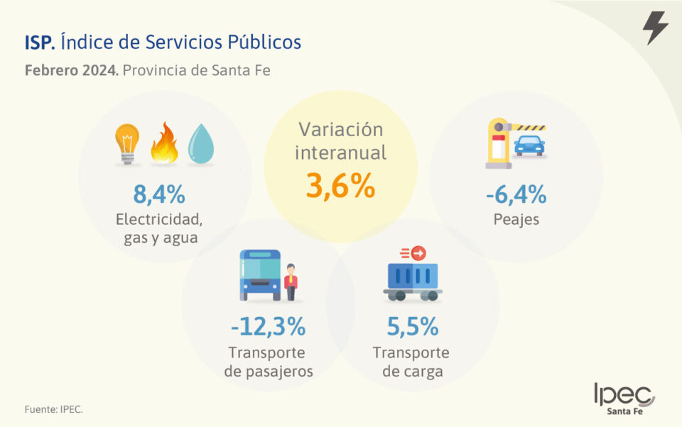 Índice de servicios públicos Provincia de Santa Fe – Febrero 2024