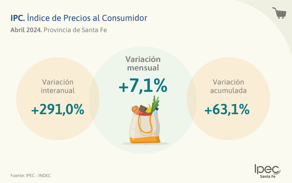 Índice de Precios al Consumidor  Provincia de Santa Fe – Abril 2024