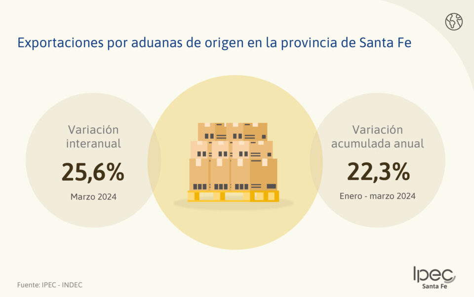 Exportaciones e importaciones por aduanas Provincia de Santa Fe – Marzo 2024