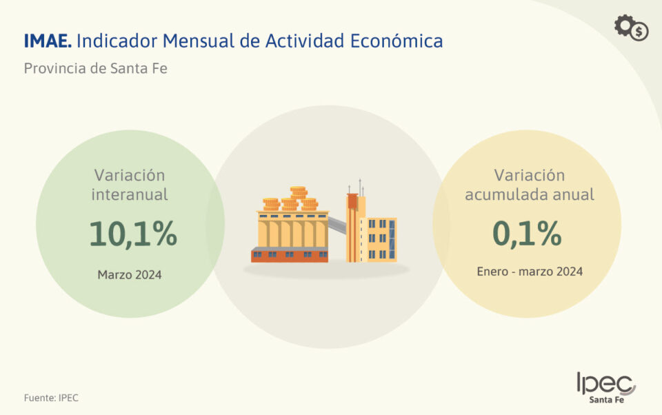  Indicador Mensual de Actividad Económica