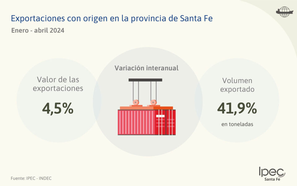 Exportaciones con origen en la provincia de Santa Fe Abril 2024
