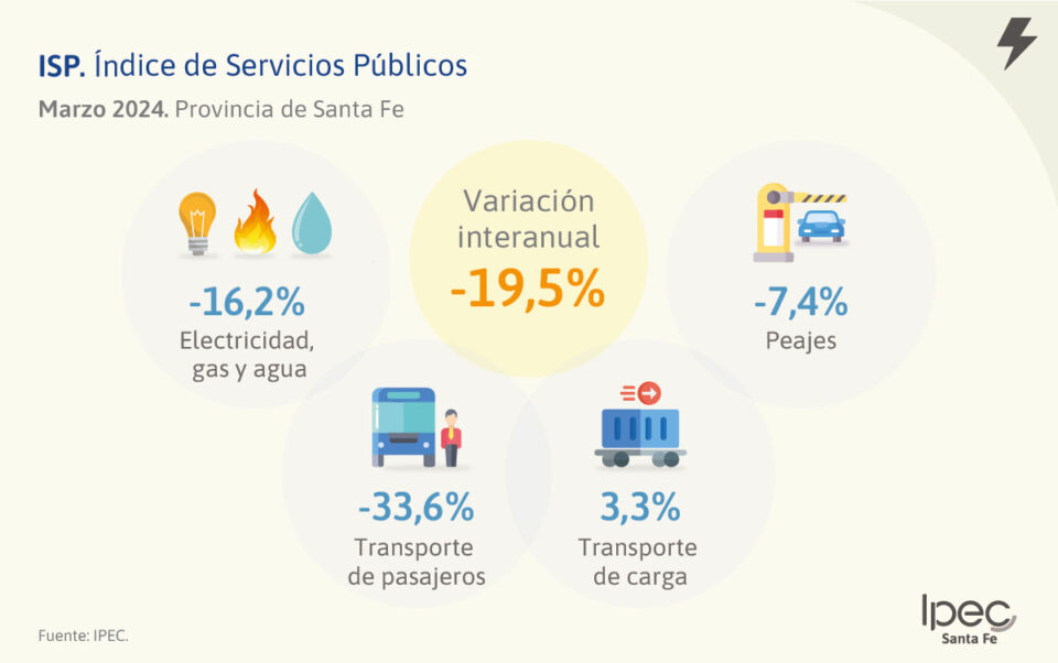Índice de servicios públicos Provincia de Santa Fe – Marzo 2024
