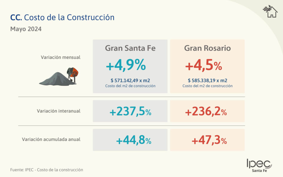 Costo de la Construcción: Aglomerados Gran Santa Fe y Gran Rosario