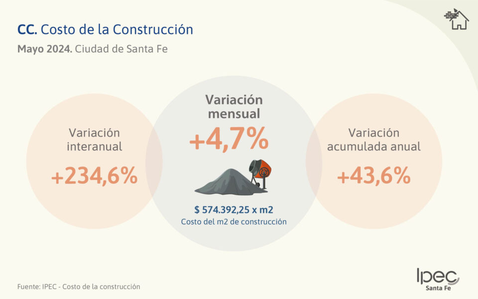 Costo de la construcción (CC) Ciudad de Santa Fe – Mayo 2024