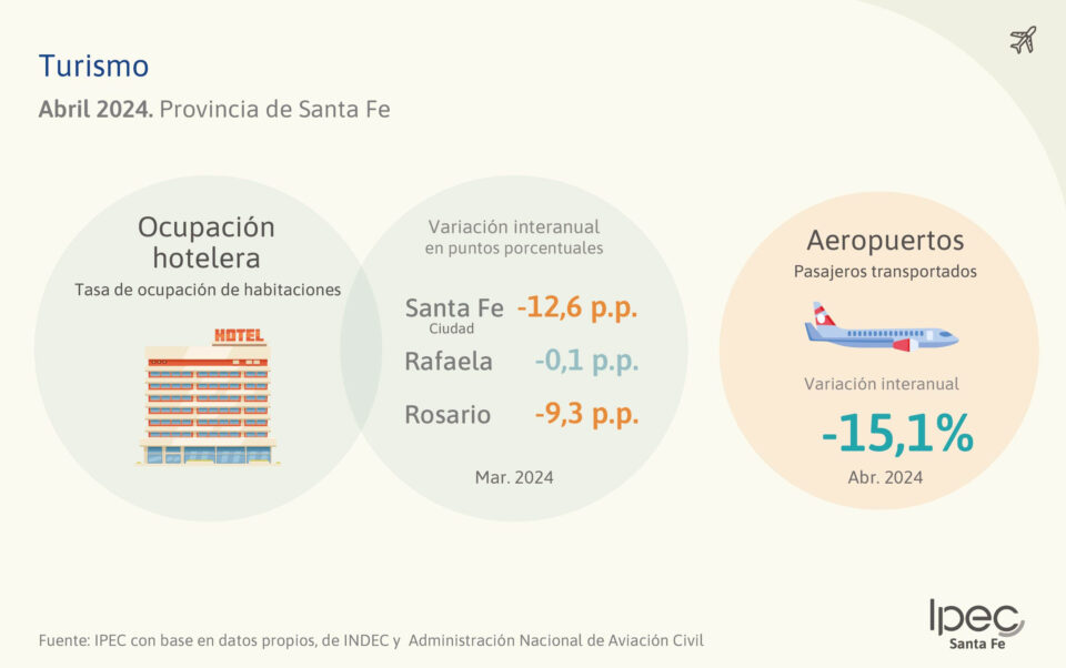Turismo Provincia de Santa Fe – Abril 2024