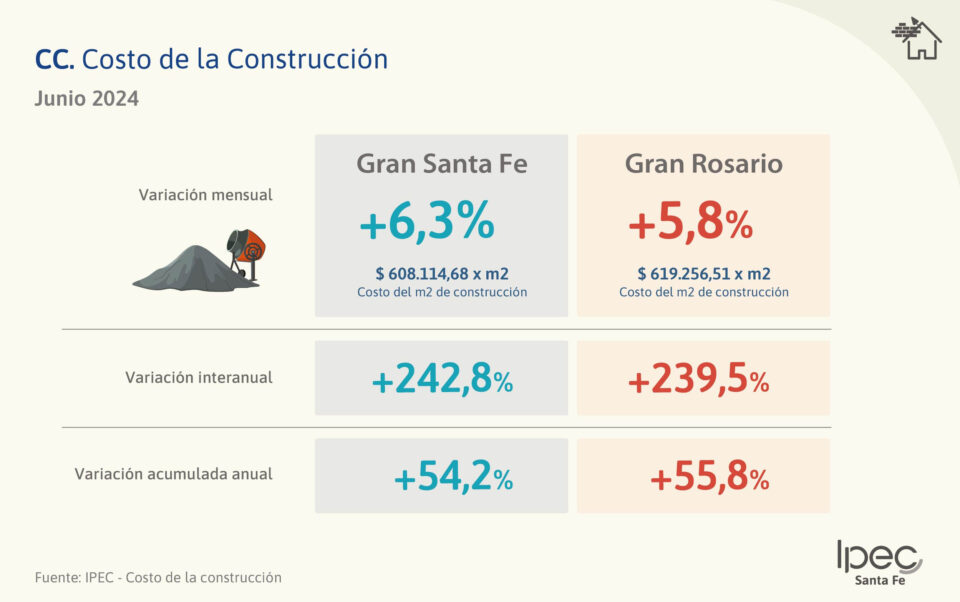 Costo de la Construcción: Aglomerados Gran Santa Fe  y Gran Rosario
