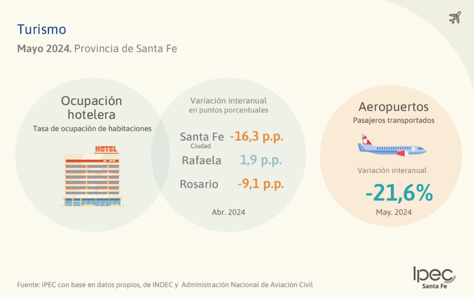 Turismo  Provincia de Santa Fe – Mayo 2024