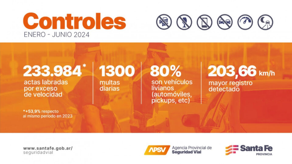 Rutas santafesinas: en seis meses se labraron 233.984 multas por exceso de velocidad