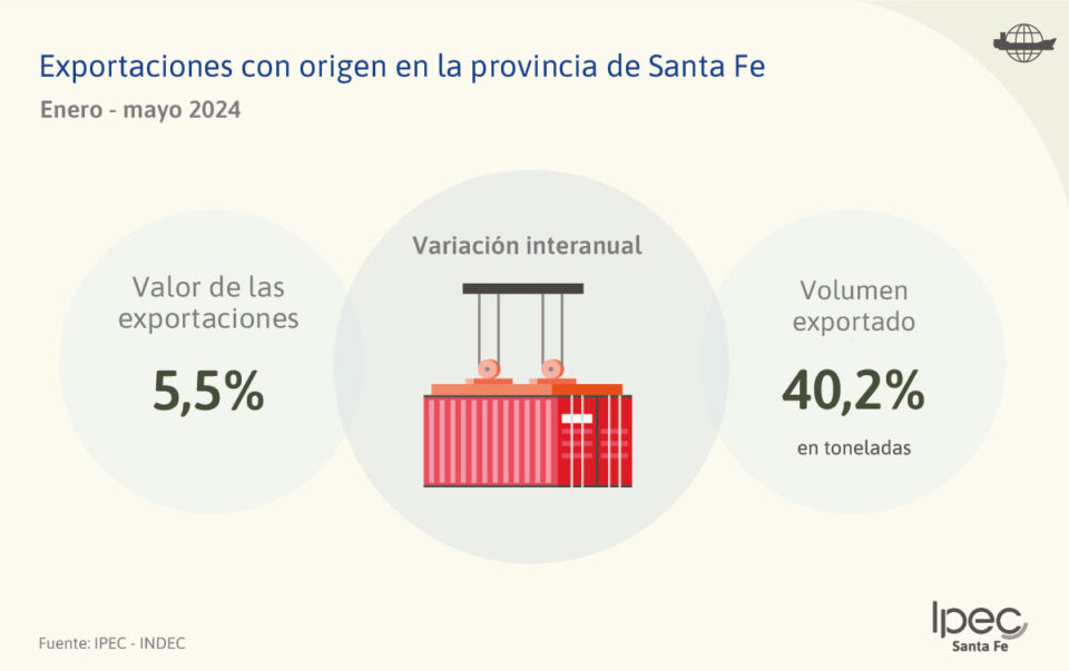 Exportaciones con origen en la provincia Provincia de Santa Fe – Mayo 2024