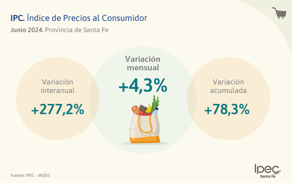 Índice de Precios al Consumidor   Provincia de Santa Fe – Junio 2024