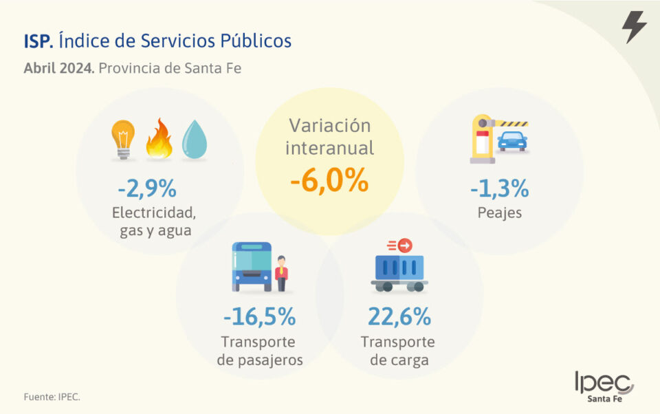 Índice de servicios públicos  Provincia de Santa Fe – Abril 2024