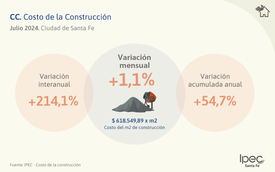 Costo de la construcción (CC)  Ciudad de Santa Fe – Julio 2024