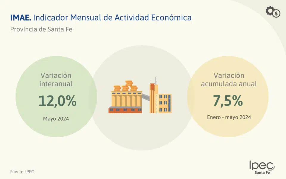 Indicador Mensual de Actividad Económica  Mayo 2024