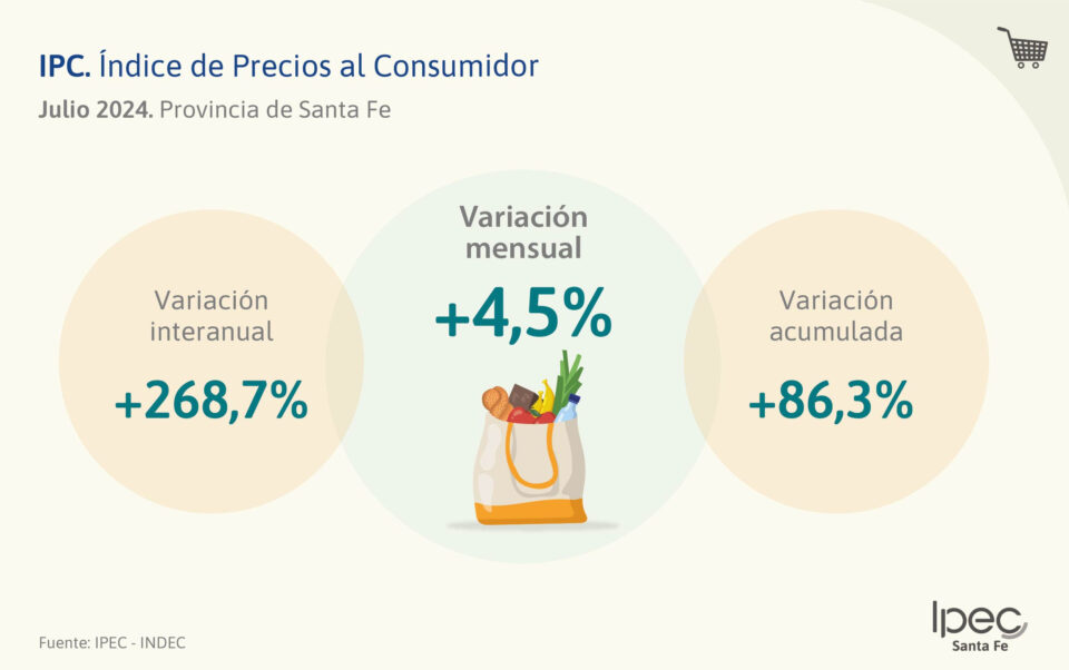 Índice de Precios al Consumidor   Provincia de Santa Fe – Julio 2024