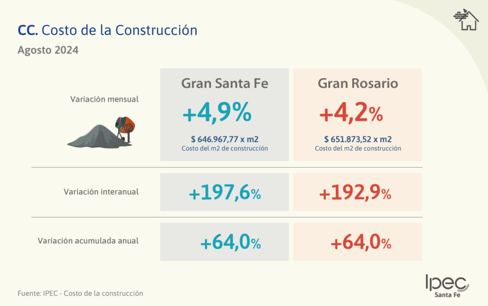 Costo de la Construcción. Aglomerados Gran Santa Fe y Gran Rosario.