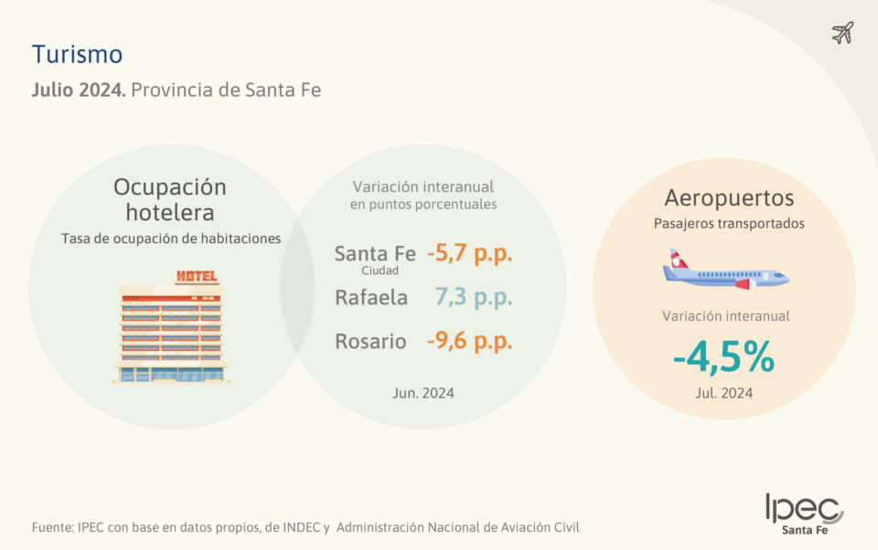 Turismo  Provincia de Santa Fe – Julio 2024