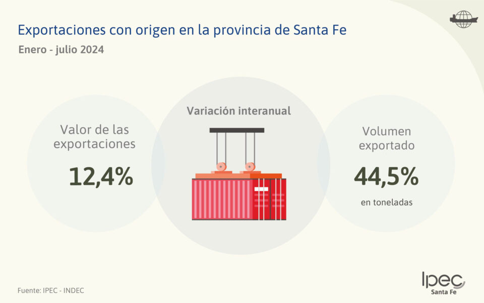 Exportaciones con origen en la provincia de Santa Fe