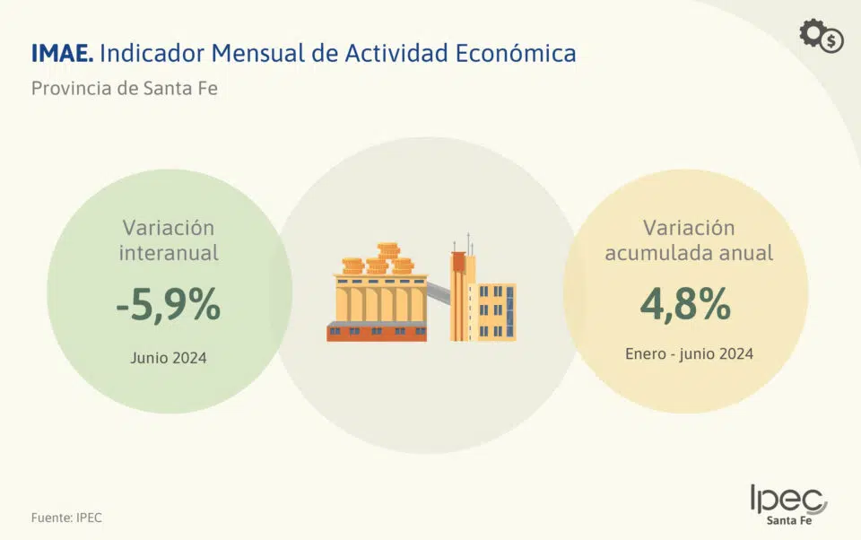Indicador Mensual de Actividad Económica  Junio 2024