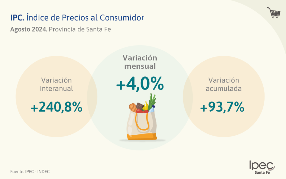Índice de Precios al Consumidor   Provincia de Santa Fe – Agosto 2024