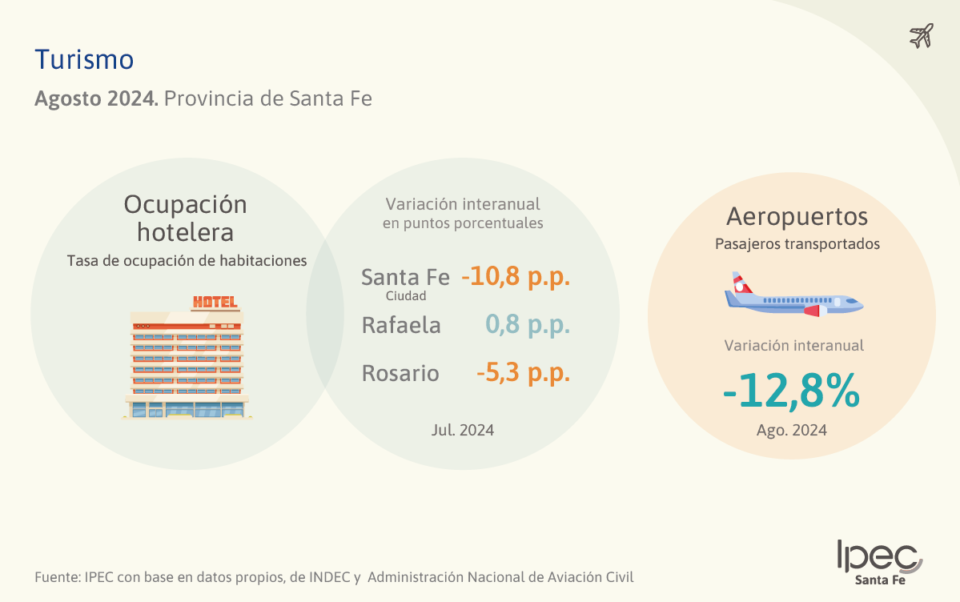 Turismo  Provincia de Santa Fe – Agosto 2024