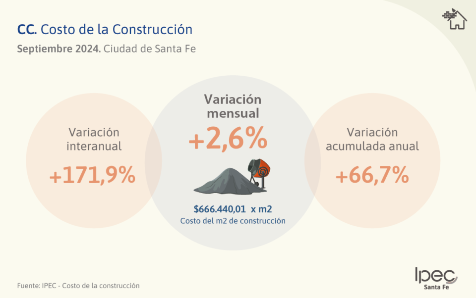 Costo de la construcción (CC)  Ciudad de Santa Fe – Septiembre 2024