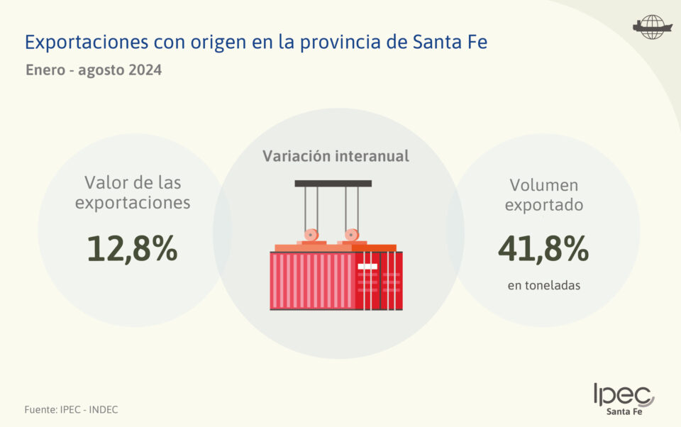 Exportaciones con origen en la provincia de Santa Fe   Agosto 2024