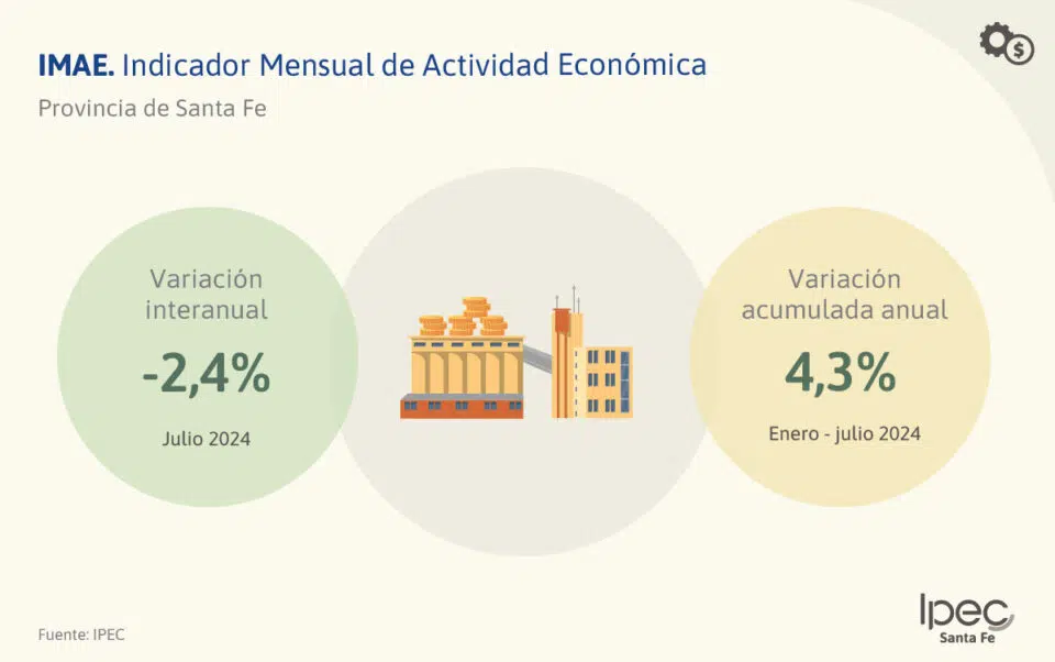 Indicador Mensual de Actividad Económica  Julio 2024