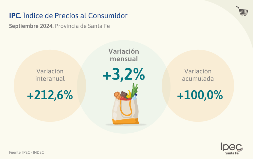 Índice de Precios al Consumidor   Provincia de Santa Fe – Septiembre 2024