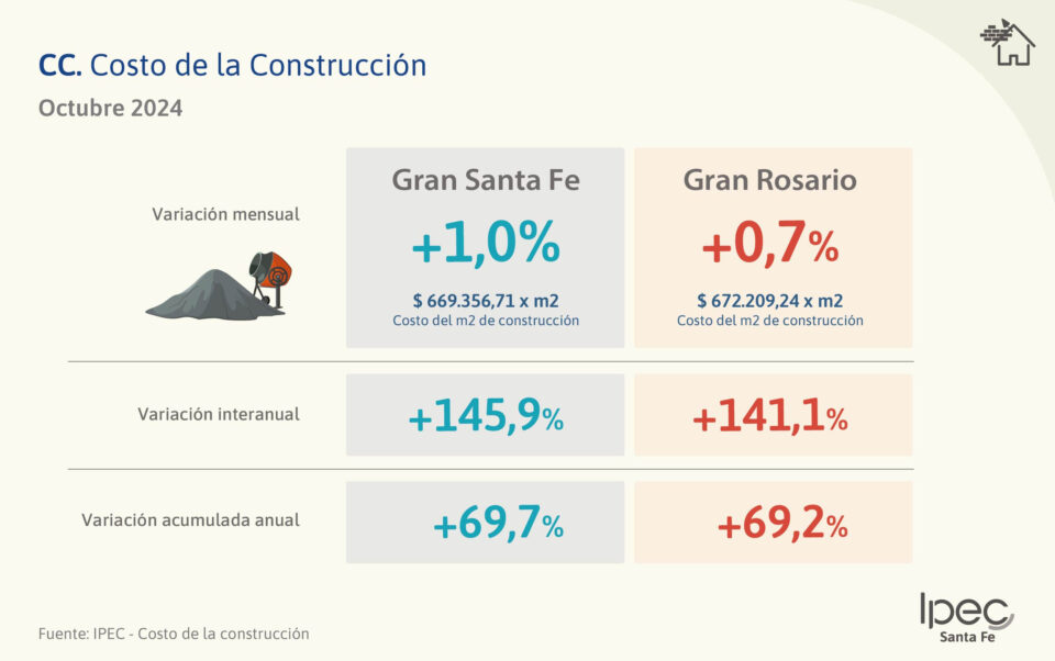 Costo de la construcción (CC)  Aglomerados – Octubre 2024