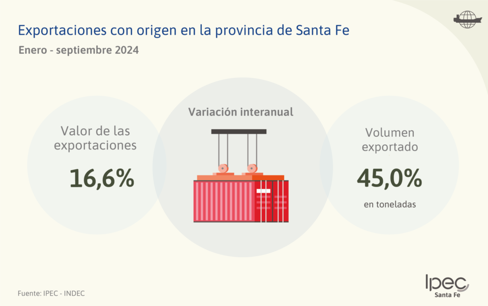 Exportaciones por origen en la provincia de Santa Fe Septiembre – 2024
