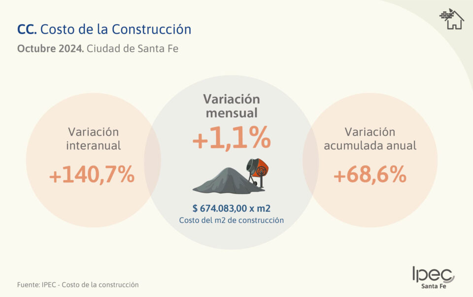 Costo de la construcción (CC)  Ciudad de Santa Fe – Octubre 2024