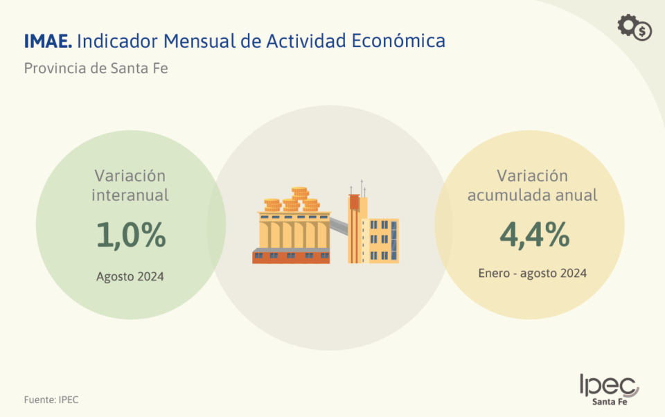 Indicador Mensual de Actividad Económica  Agosto 2024
