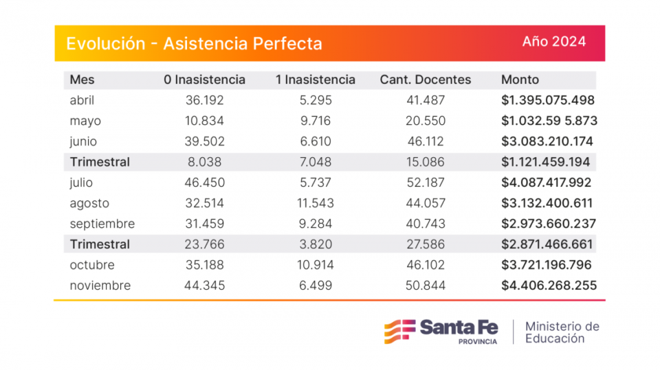 Asistencia Perfecta: más de 50 mil docentes cobran el incentivo mensual de noviembre
