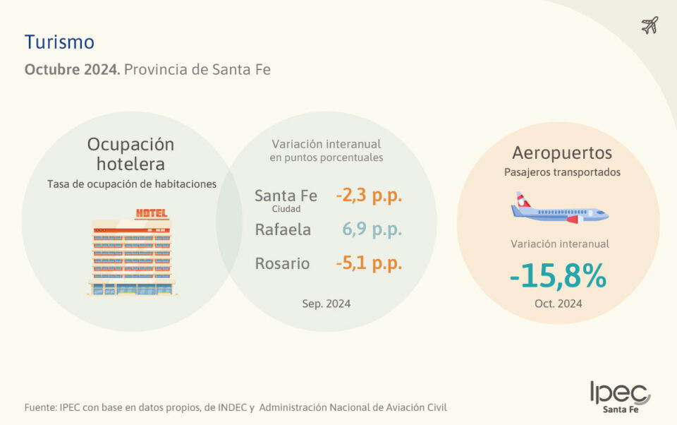 Turismo  Provincia de Santa Fe – Octubre 2024