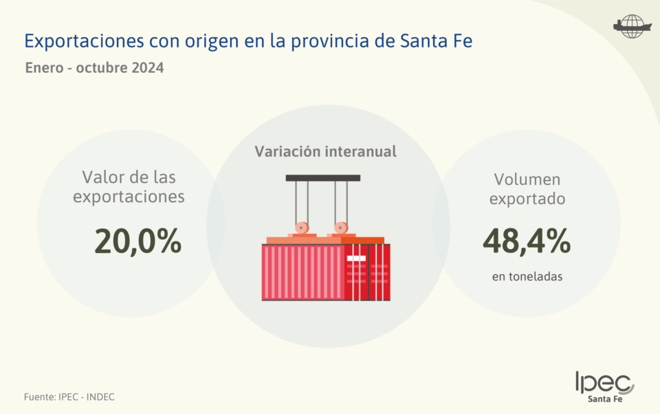 Exportaciones con origen en la provincia  Provincia de Santa Fe – Octubre 2024