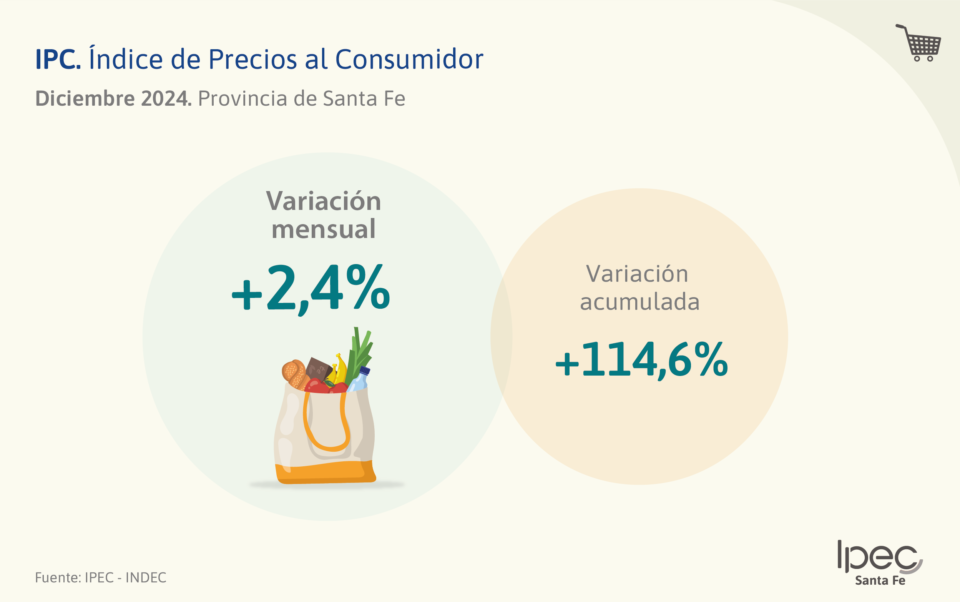 Índice de Precios al Consumidor Diciembre 2024