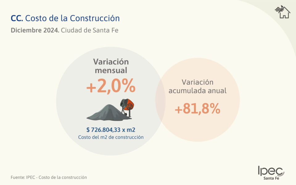 Costo de la Construccion  Ciudad de Santa Fe – Diciembre 2024