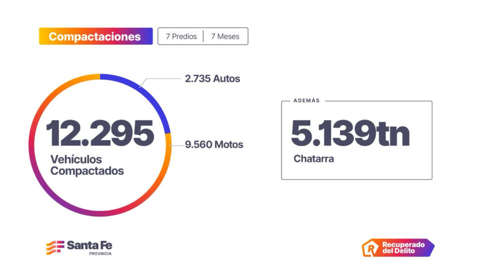Provincia compactó 12.295 vehículos abandonados en 7 meses