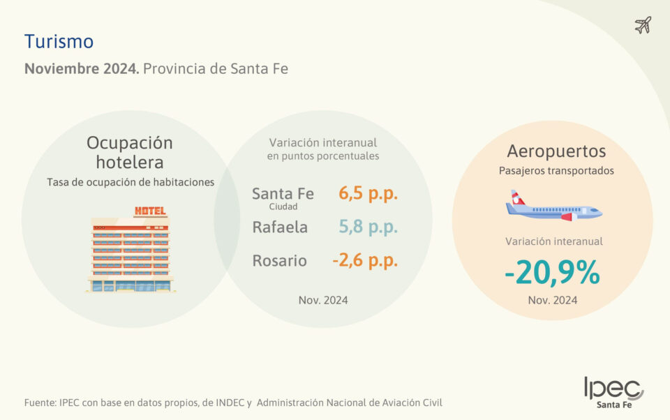 Turismo  Provincia de Santa Fe – Noviembre 2024